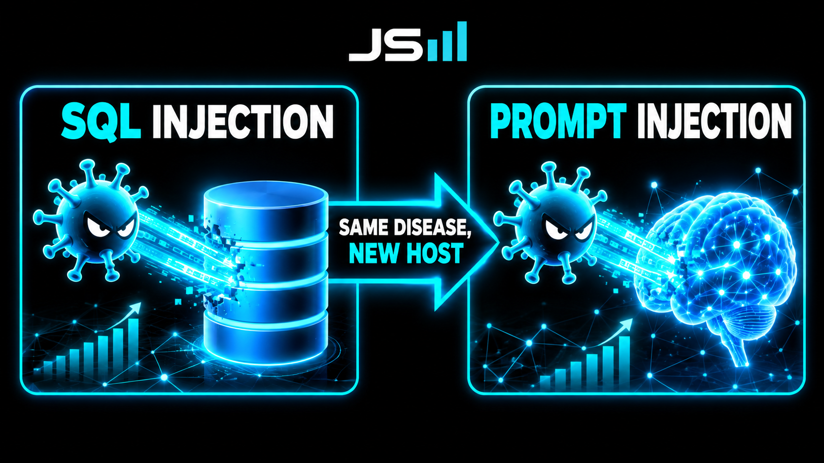Side by side diagram showing the same virus icon attacking a database on the left labeled SQL Injection and attacking a brain on the right labeled Prompt Injection, with an arrow reading Same Disease, New Host
