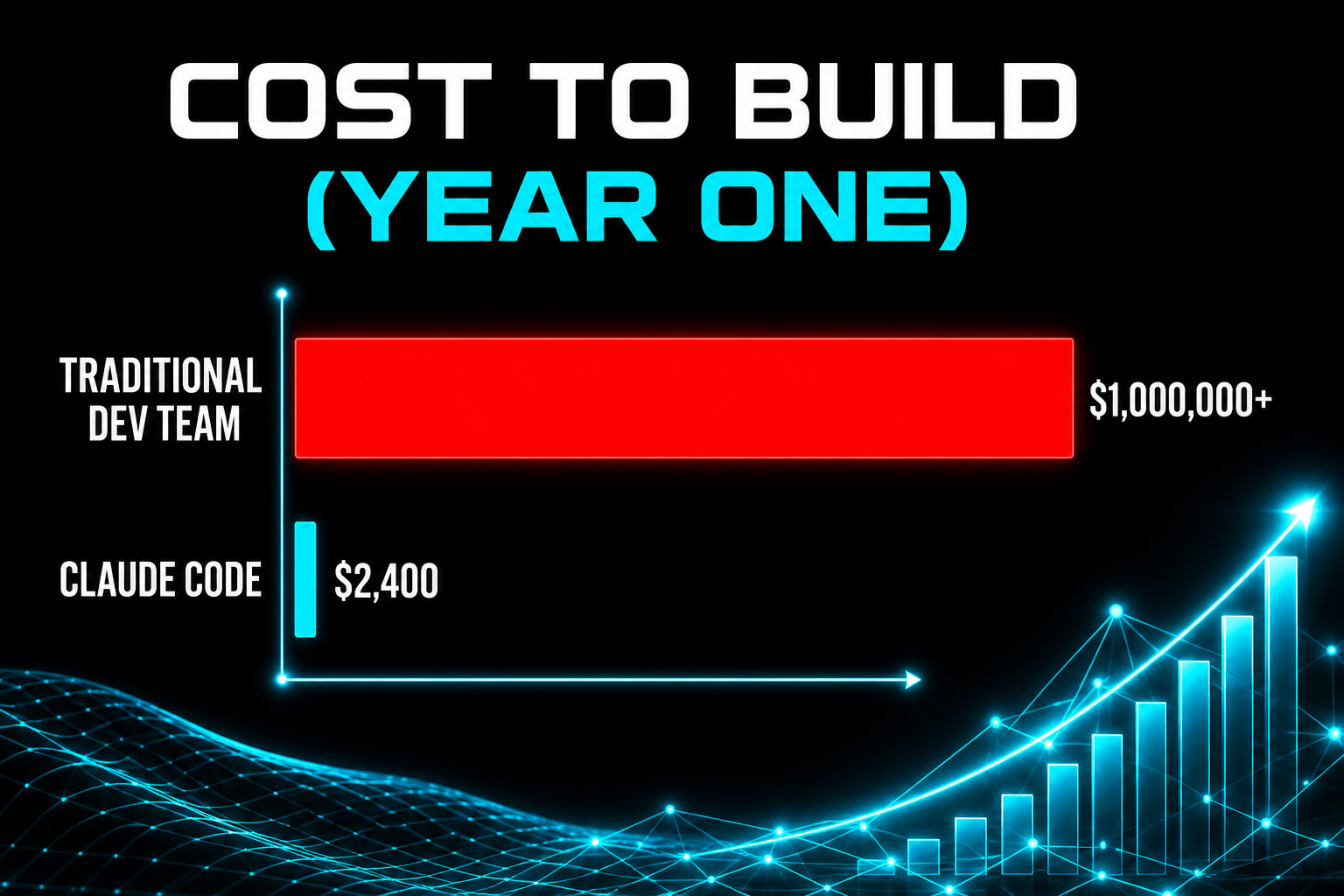Bar chart titled Cost to Build Year One, showing a traditional dev team at over one million dollars versus Claude Code at two thousand four hundred dollars