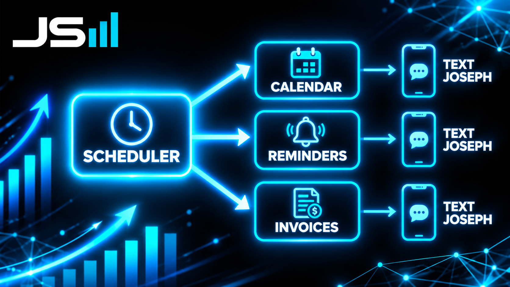 Architecture diagram of a central Scheduler box fanning out to three boxes labeled Calendar, Reminders, and Invoices, each leading to a phone icon labeled Text Joseph
