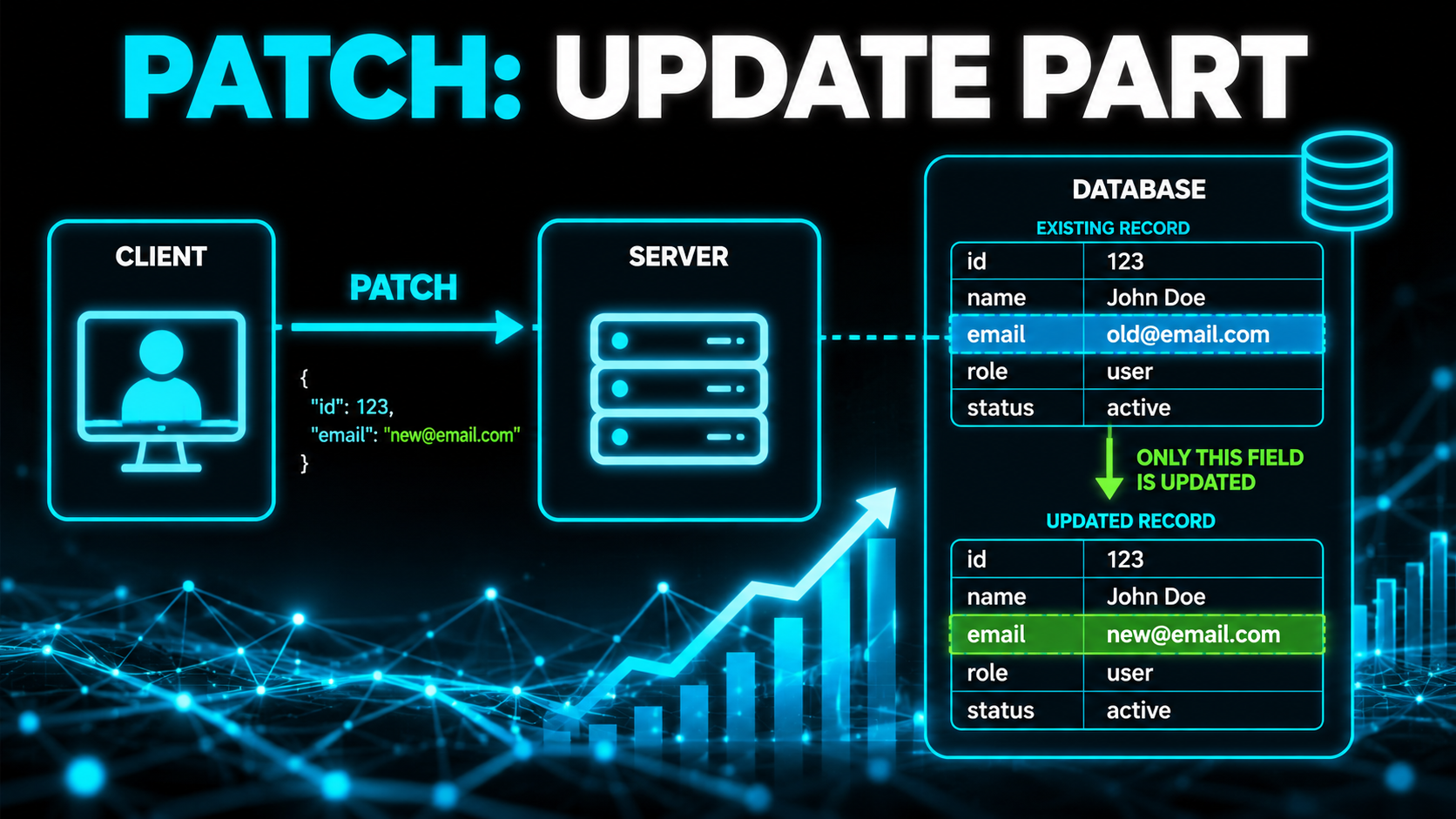 Architecture diagram of a client sending a PATCH request that updates only one field of a record, headline reading PATCH: Update Part