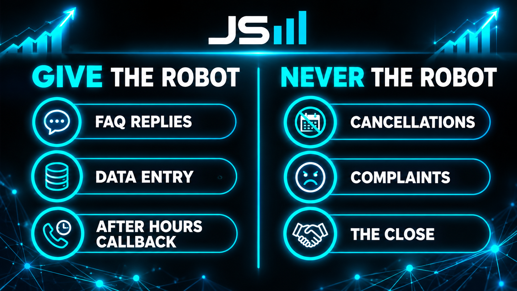 Two-column diagram, left column GIVE THE ROBOT listing FAQ replies, data entry, after hours callback; right column NEVER THE ROBOT listing cancellations, complaints, the close