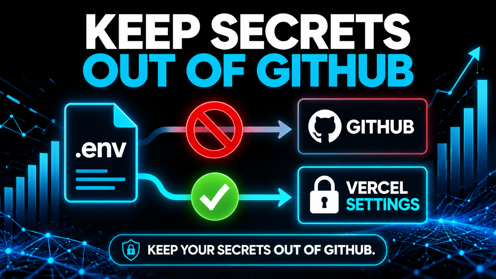 Diagram of a .env file blocked from going to GitHub with a red no-entry symbol and instead going to Vercel settings with a green checkmark, headline reading Keep Secrets Out of GitHub