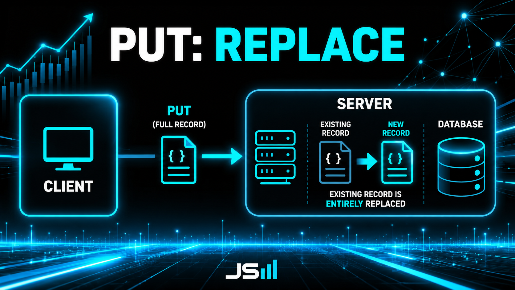 Architecture diagram of a client sending a PUT request that replaces an entire existing record, headline reading PUT: Replace