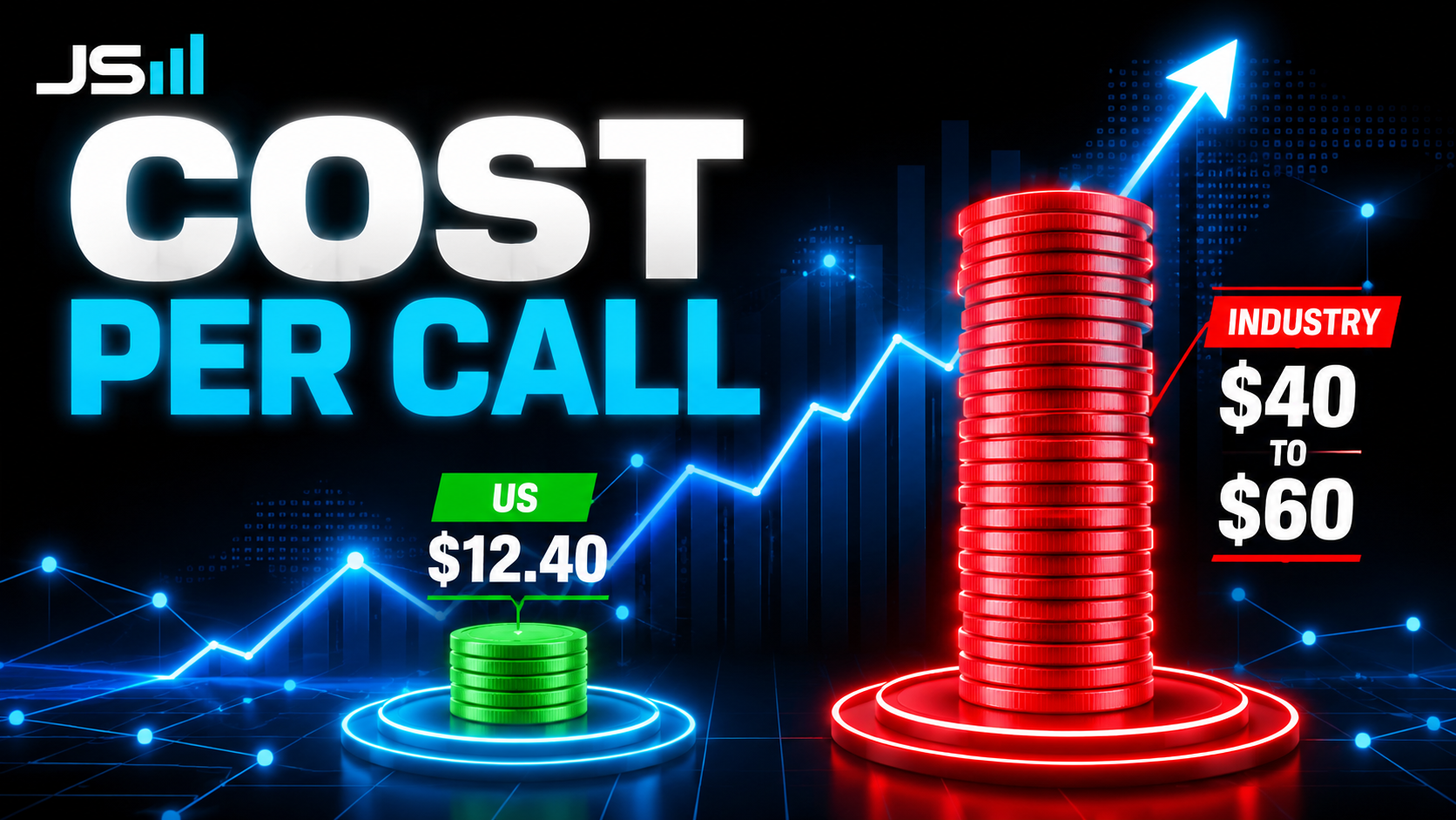 Comparison graphic of cost per phone call, a small green stack labeled us $12.40 next to a tall red stack labeled industry $40 to $60, headline reading Cost Per Call