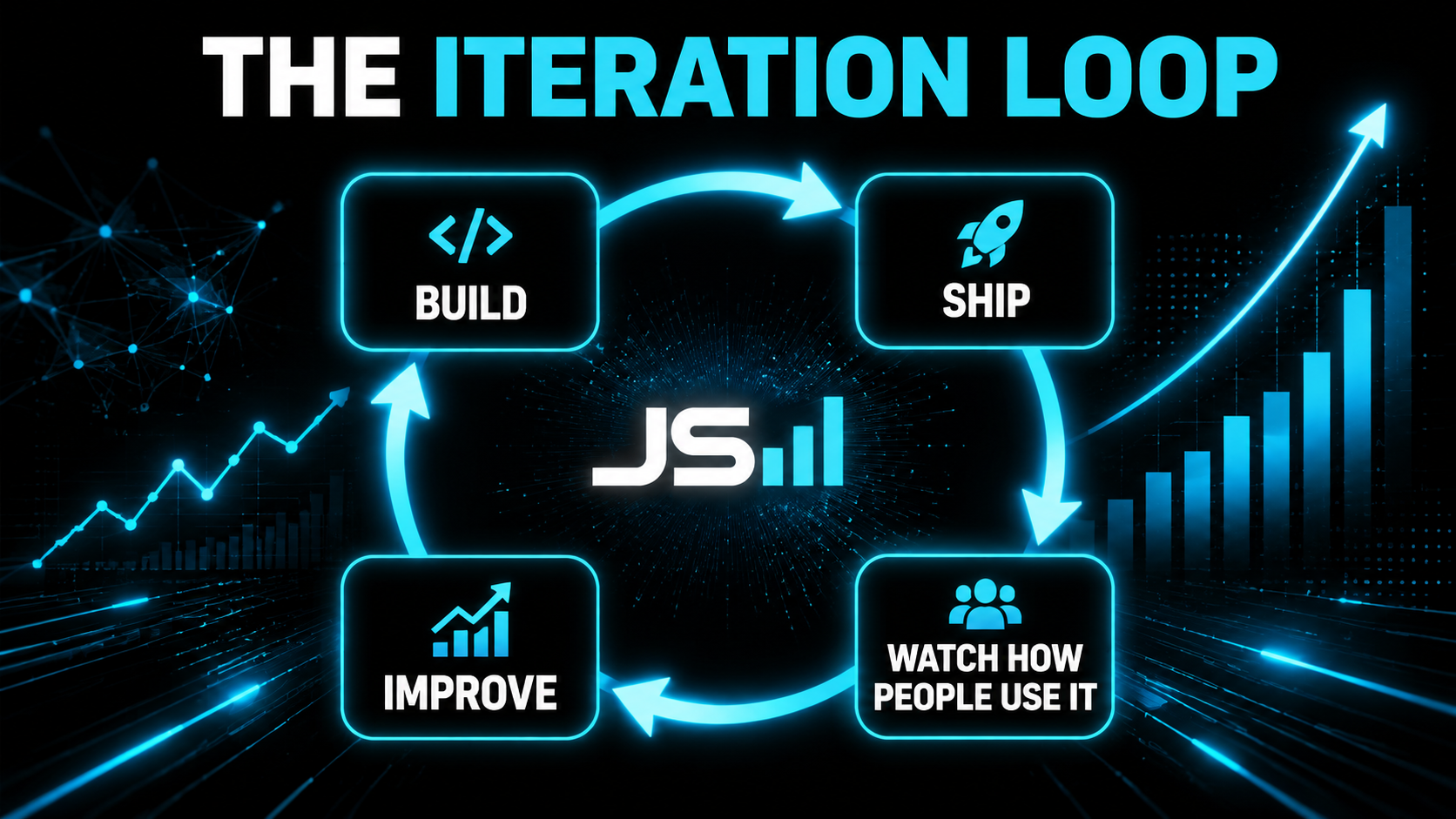 Circular iteration loop diagram with stages build, ship, watch how people use it, improve, looping back around, headline reading The Iteration Loop