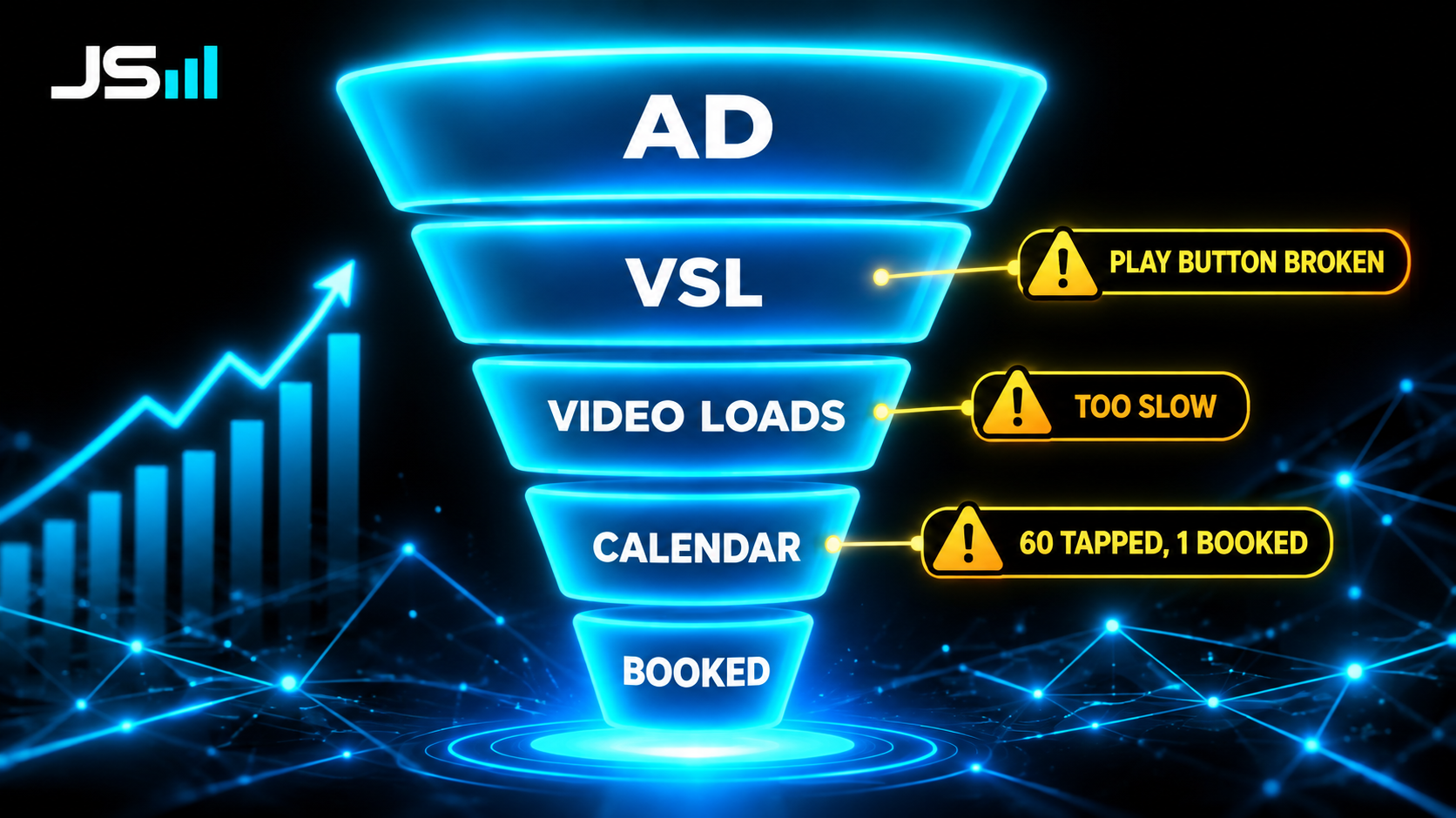 Funnel diagram of five stages, Ad, VSL, Video Loads, Calendar, Booked, with warning labels reading Play Button Broken, Too Slow, and 60 Tapped 1 Booked