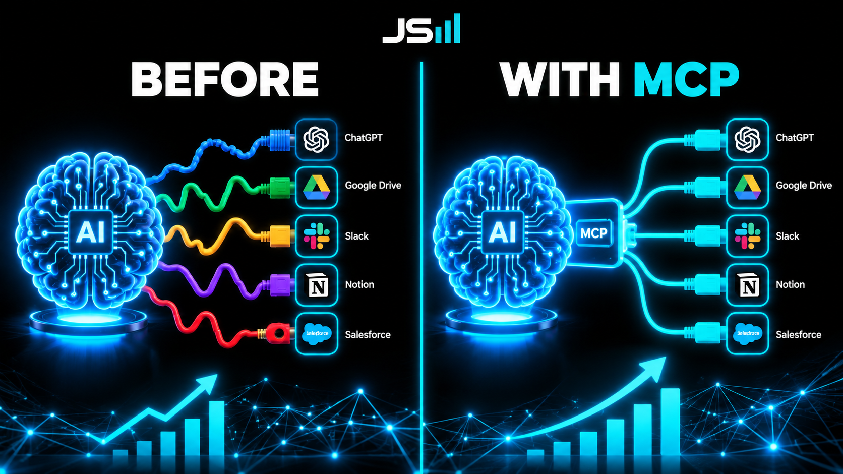 Split diagram, left labeled before showing an AI brain with five tangled custom cables of different shapes running to five tools, right labeled with MCP showing the same brain with one standard port and five tools plugging in with identical plugs