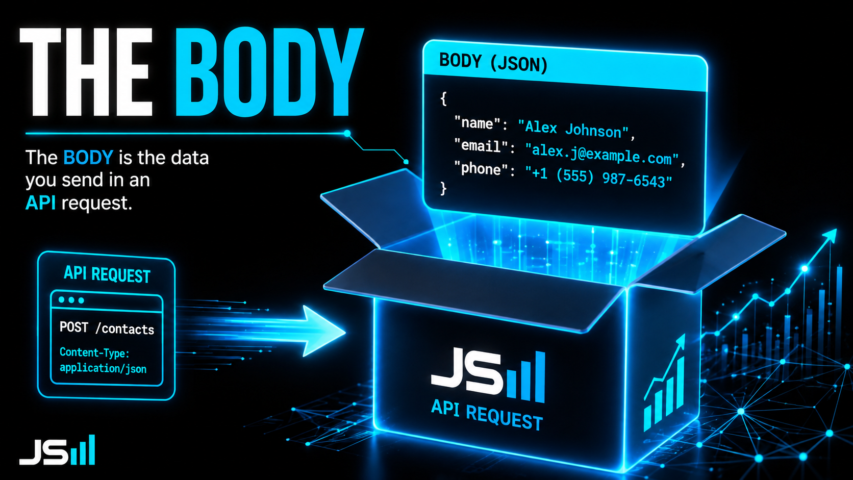 Diagram of the body of a request drawn as the contents inside a package showing a new contact's data, headline reading The Body