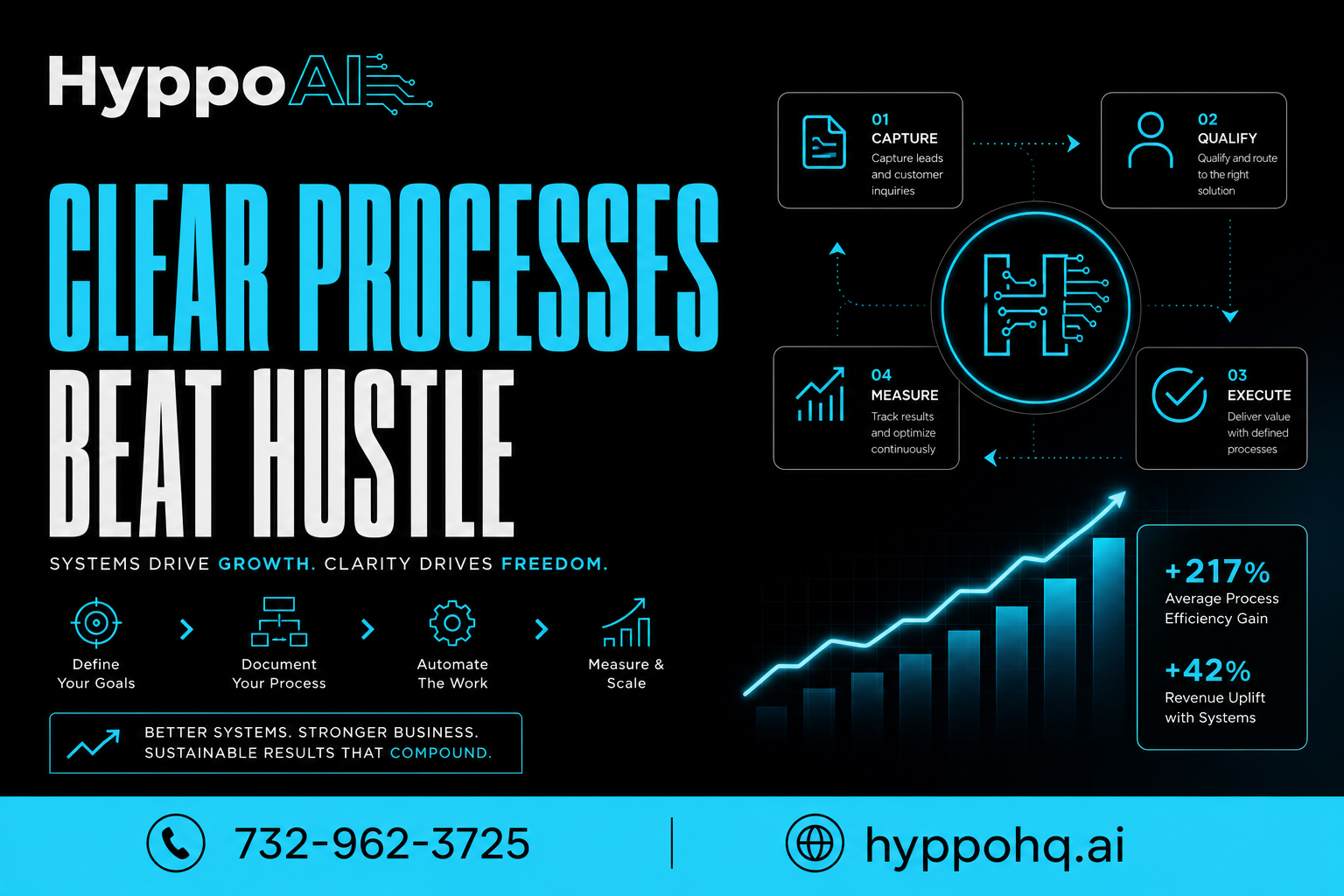 Clear processes beat hustle over time article by HyppoAI with organized workflow visual