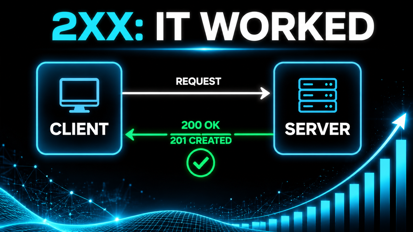 Architecture diagram of a client request returning a green 200 OK and 201 Created response, headline reading 2XX: It Worked