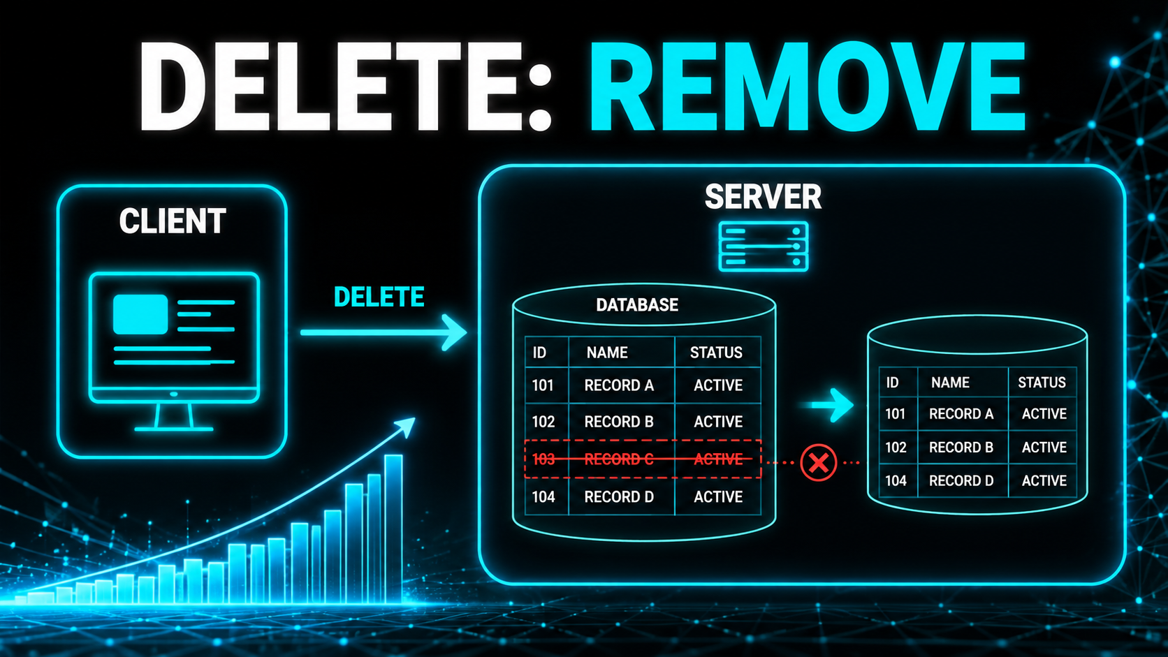 Architecture diagram of a client sending a DELETE request that removes a record from the database, headline reading DELETE: Remove