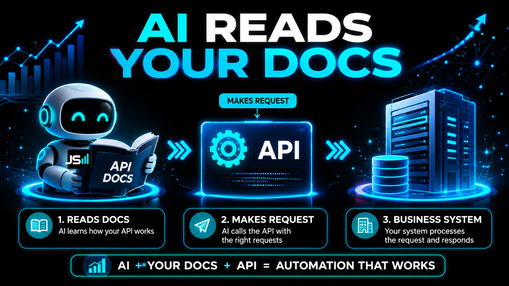 Diagram of an AI agent reading an API docs manual then making a request into an API connected to a business system, headline reading AI Reads Your Docs