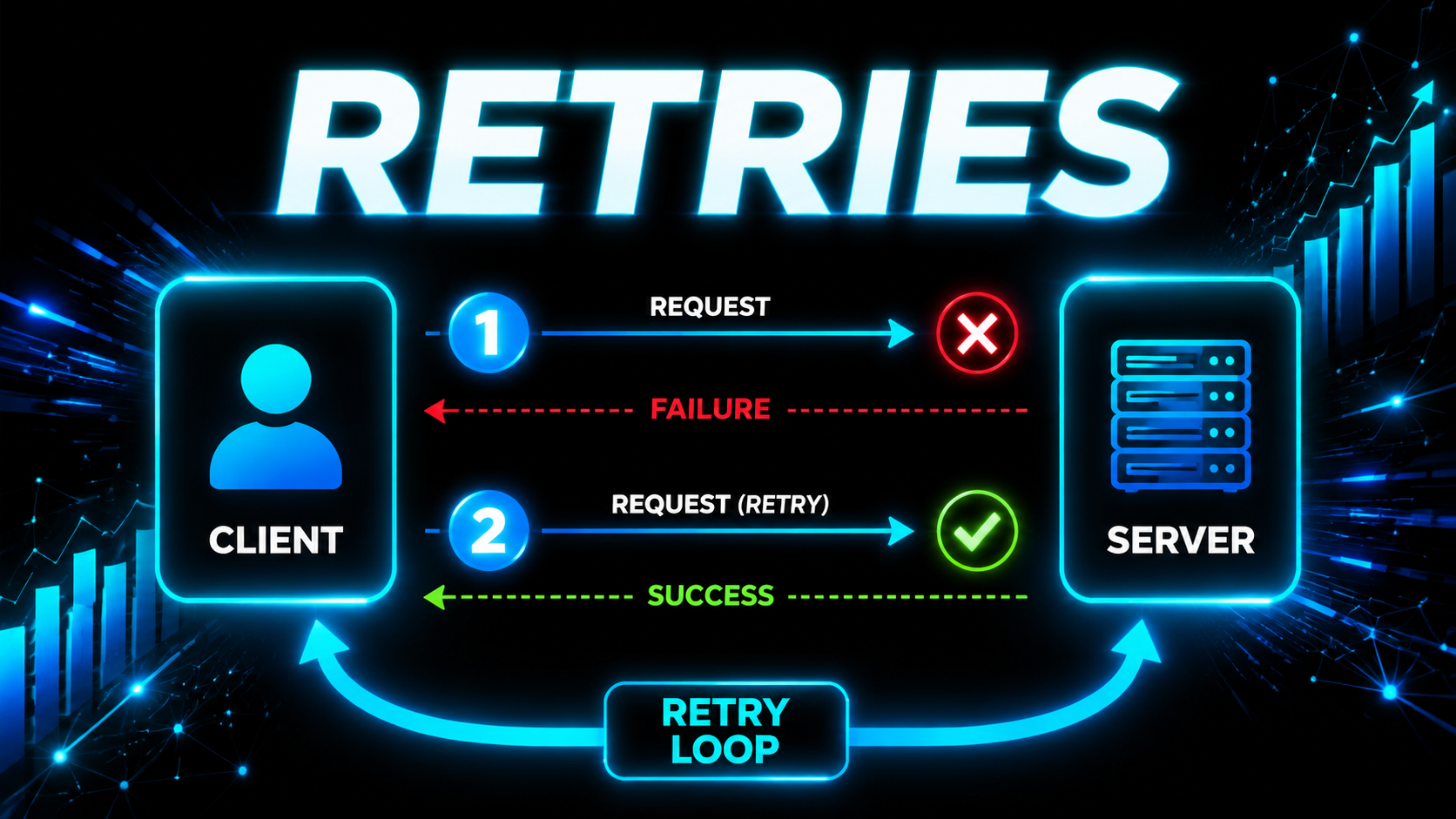 Architecture diagram of a failed client request being sent a second time and succeeding with a green checkmark, arrows curving back in a retry loop, headline reading Retries