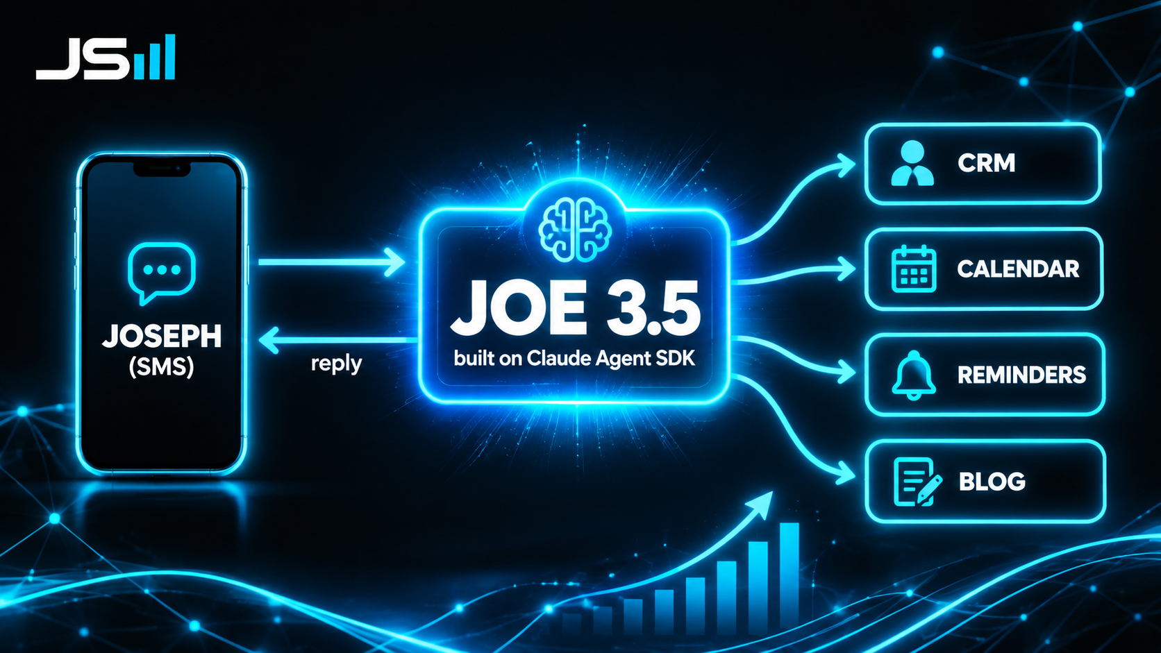 Diagram: Joseph texts by SMS into Joe 3.5, which is built on the Claude Agent SDK and fans out to CRM, calendar, reminders and blog tools, then replies back to the phone